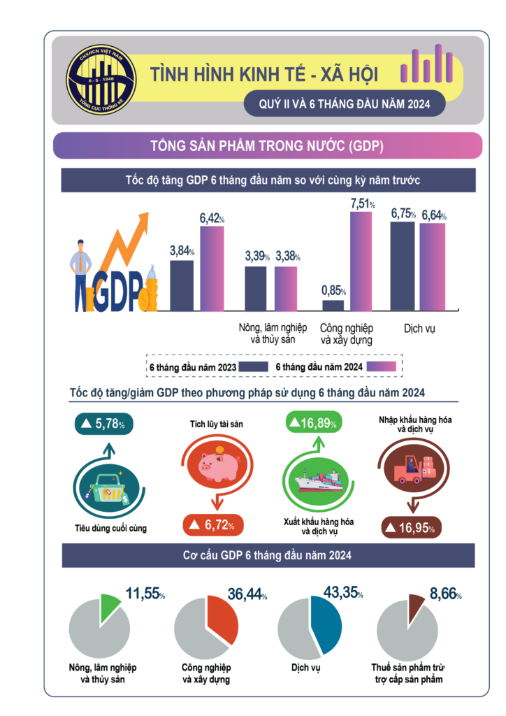 Infographic: Tình hình kinh tế – xã hội tháng 6 và sáu tháng đầu năm 2024