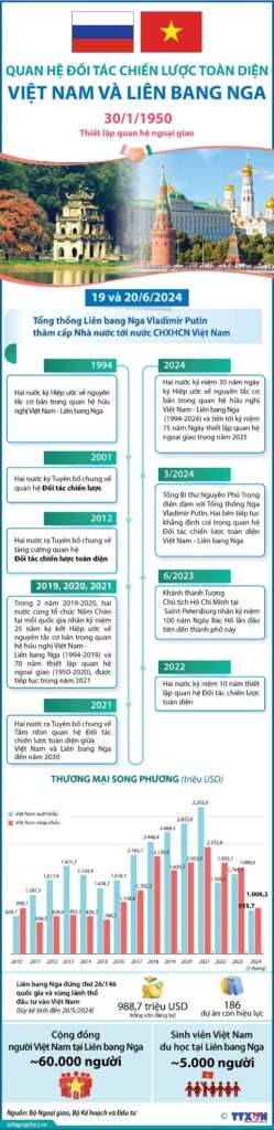 Infographic: Quan hệ Đối tác chiến lược toàn diện Việt Nam và Liên bang Nga