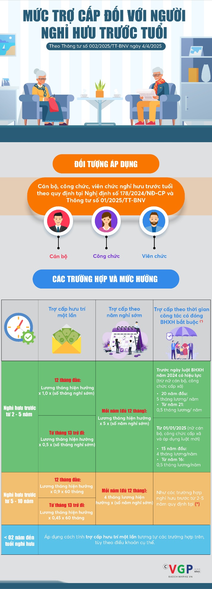 Infographics: Mức trợ cấp mới nhất đối với người nghỉ hưu trước tuổi- Ảnh 1.