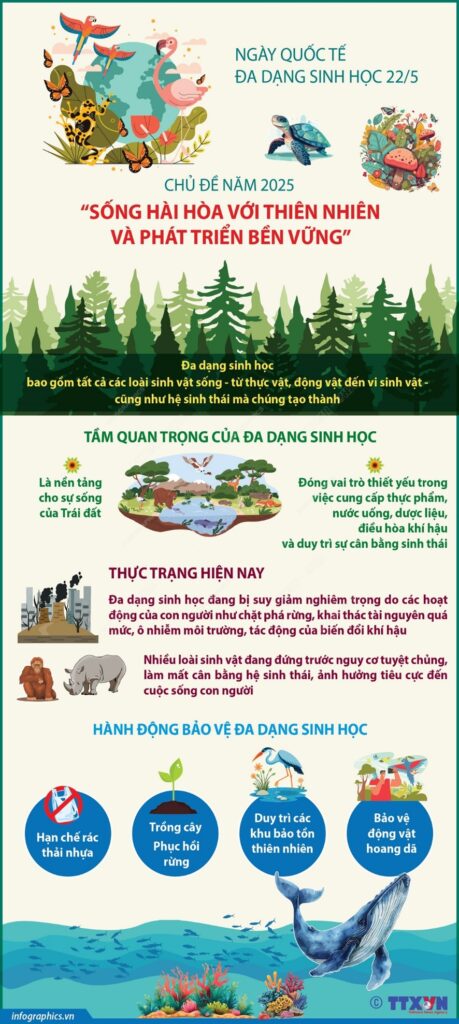 Ngày Quốc tế Đa dạng sinh học 22/5: Sống hài hòa với thiên nhiên và phát triển bền vững