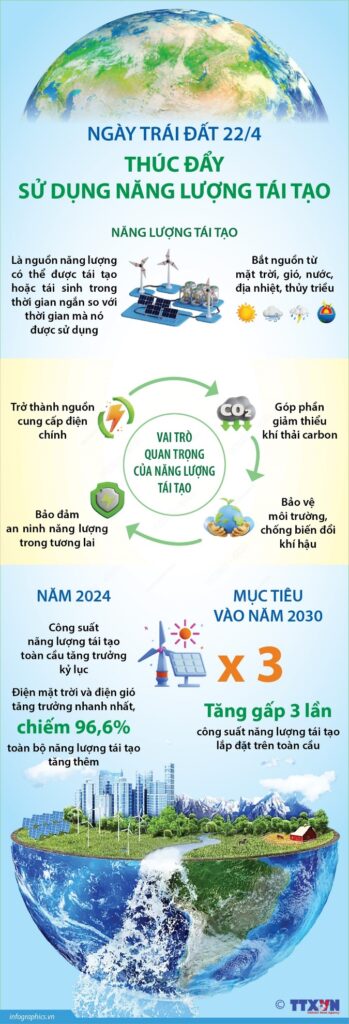 Ngày Trái đất (22/4): Thúc đẩy sử dụng năng lượng tái tạo