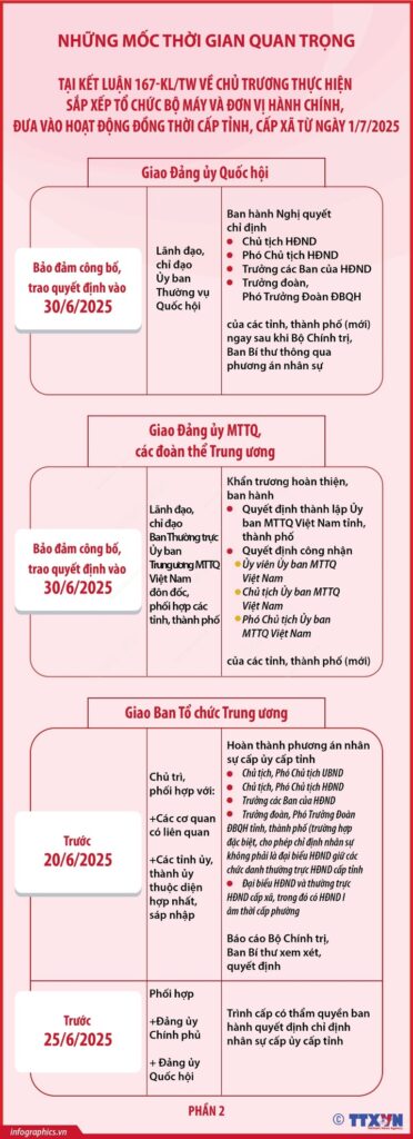 Những mốc thời gian quan trọng tại Kết luận 167-KL/TW (phần 2)