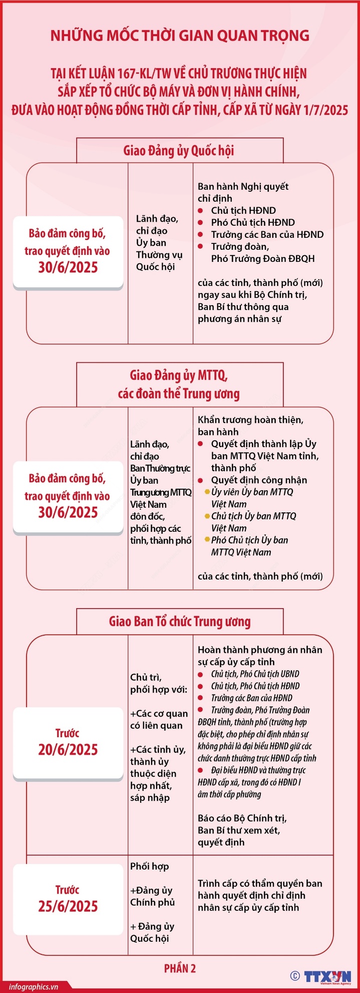 Những mốc thời gian quan trọng  tại Kết luận 167-KL/TW (phần 2)