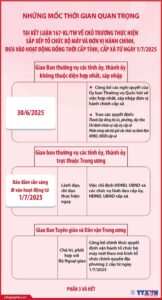 Những mốc thời gian quan trọng tại Kết luận 167-KL/TW (phần 3 và hết)
