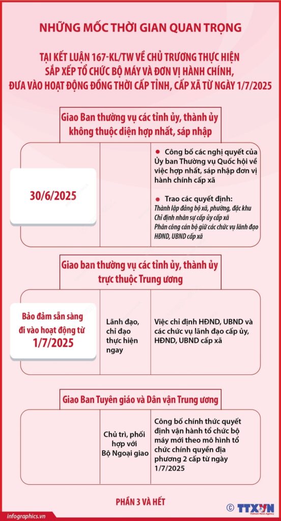 Những mốc thời gian quan trọng tại Kết luận 167-KL/TW (phần 3 và hết)