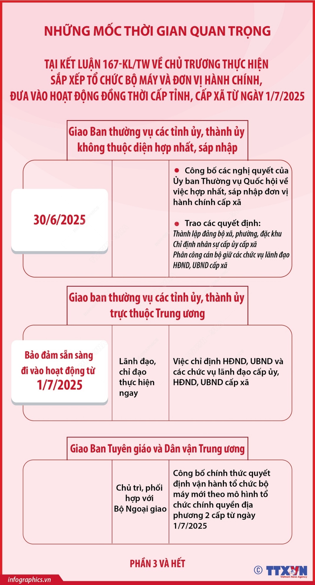 Những mốc thời gian quan trọng  tại Kết luận 167-KL/TW (phần 3 và hết)
