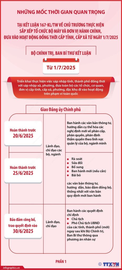 Những mốc thời gian quan trọng tại Kết luận 167-KL/TW (phần 1)