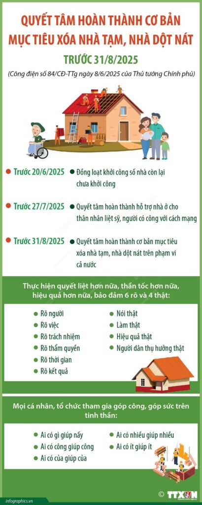 Quyết tâm hoàn thành cơ bản mục tiêu xóa nhà tạm, nhà dột nát trước 31/8/2025