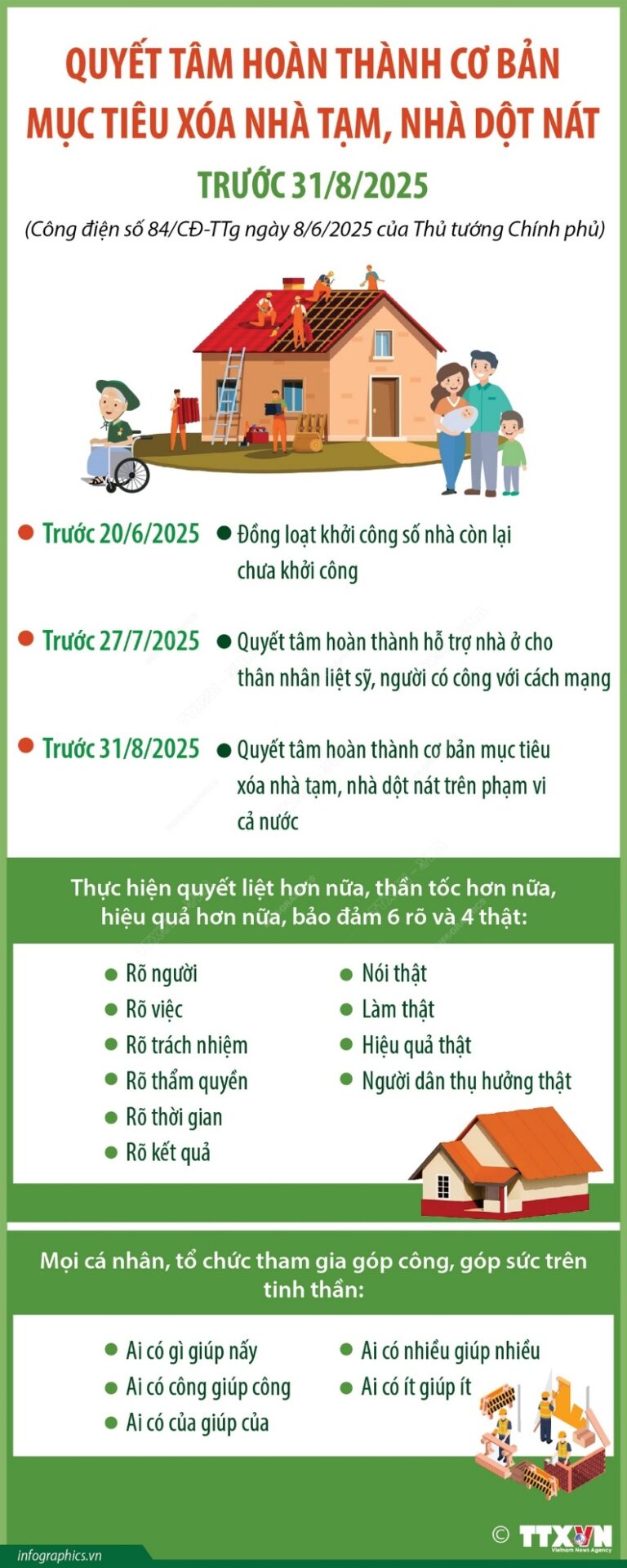 Quyết tâm hoàn thành cơ bản mục tiêu xóa nhà tạm, nhà dột nát trước 31/8/2025