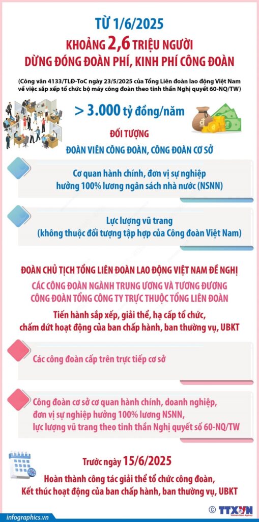 Từ 1/6/2025: Khoảng 2,6 triệu người dừng đóng đoàn phí, kinh phí công đoàn