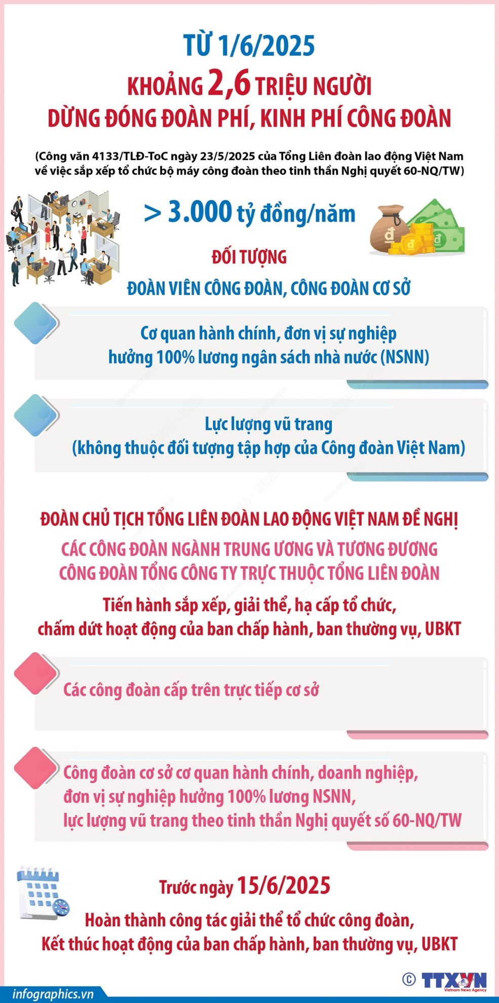 Từ 1/6/2025: Khoảng 2,6 triệu người dừng đóng đoàn phí, kinh phí công đoàn