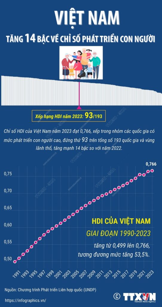 Việt Nam tăng 14 bậc về Chỉ số phát triển con người